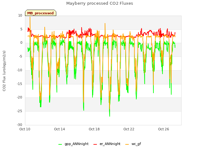 Explore the graph:Mayberry processed CO2 Fluxes in a new window