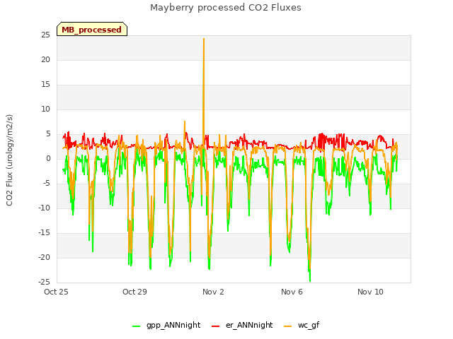 Explore the graph:Mayberry processed CO2 Fluxes in a new window