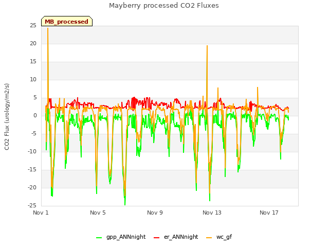 Explore the graph:Mayberry processed CO2 Fluxes in a new window