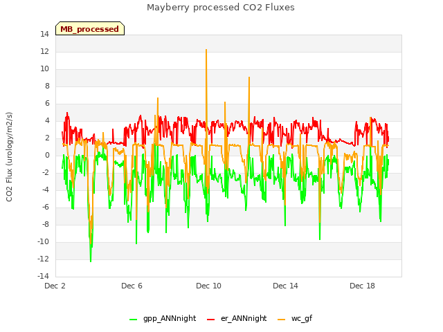 Explore the graph:Mayberry processed CO2 Fluxes in a new window