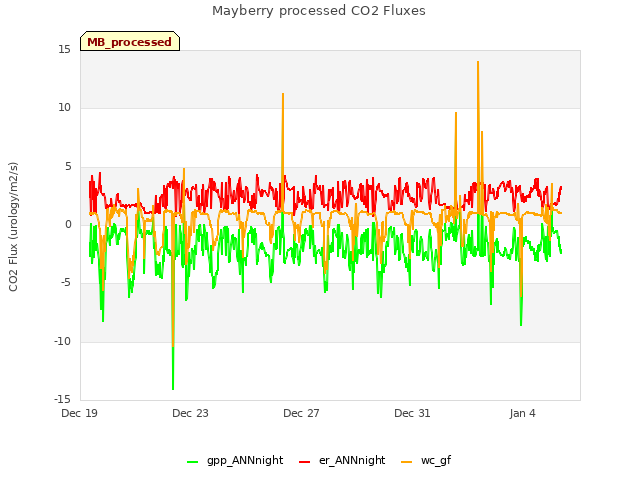 Explore the graph:Mayberry processed CO2 Fluxes in a new window