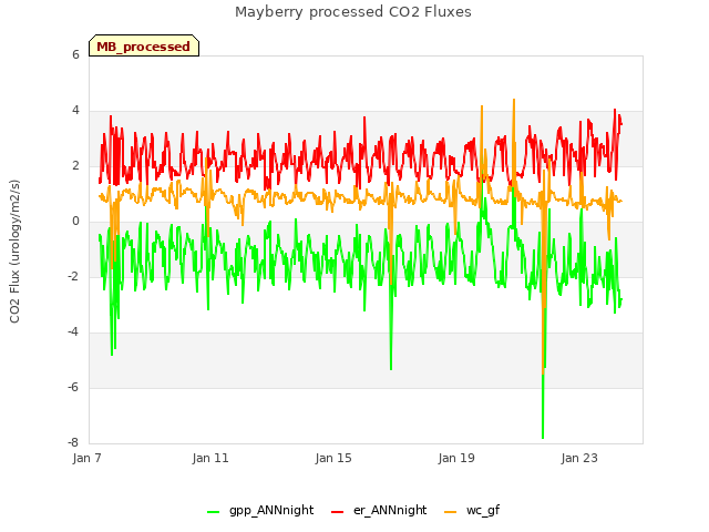 Explore the graph:Mayberry processed CO2 Fluxes in a new window