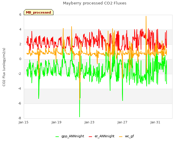 Explore the graph:Mayberry processed CO2 Fluxes in a new window