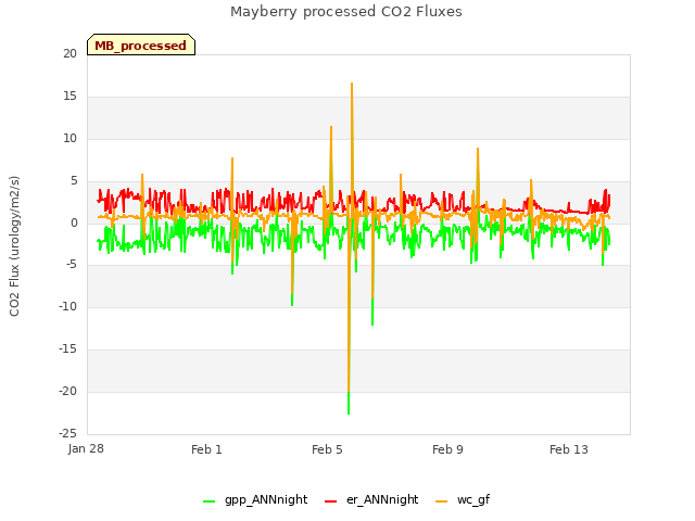 Explore the graph:Mayberry processed CO2 Fluxes in a new window