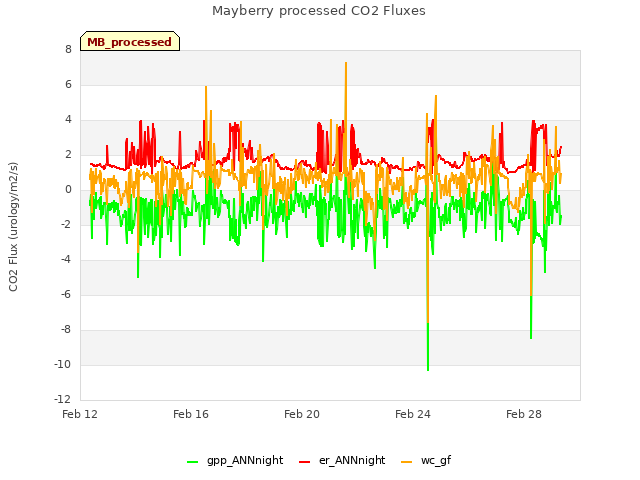 Explore the graph:Mayberry processed CO2 Fluxes in a new window