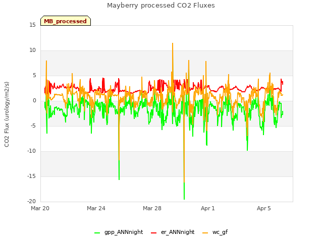 Explore the graph:Mayberry processed CO2 Fluxes in a new window
