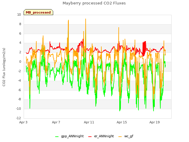 Explore the graph:Mayberry processed CO2 Fluxes in a new window