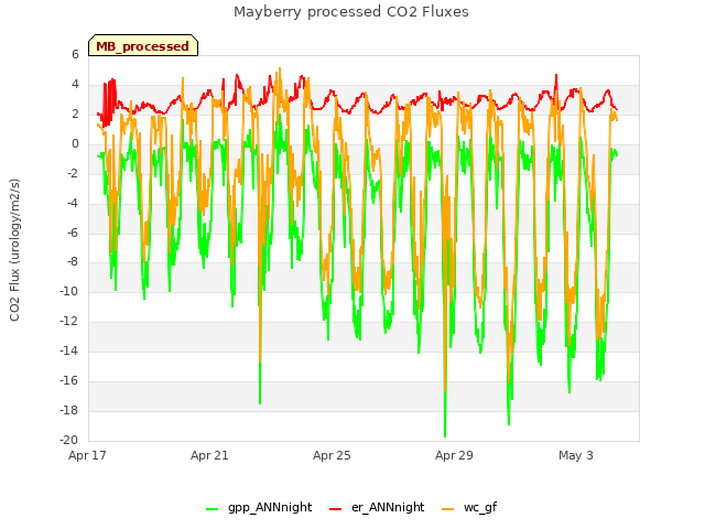 Explore the graph:Mayberry processed CO2 Fluxes in a new window