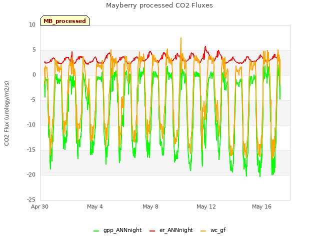 Explore the graph:Mayberry processed CO2 Fluxes in a new window