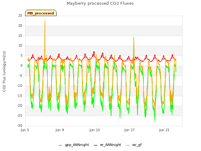 Explore the graph:Mayberry processed CO2 Fluxes in a new window