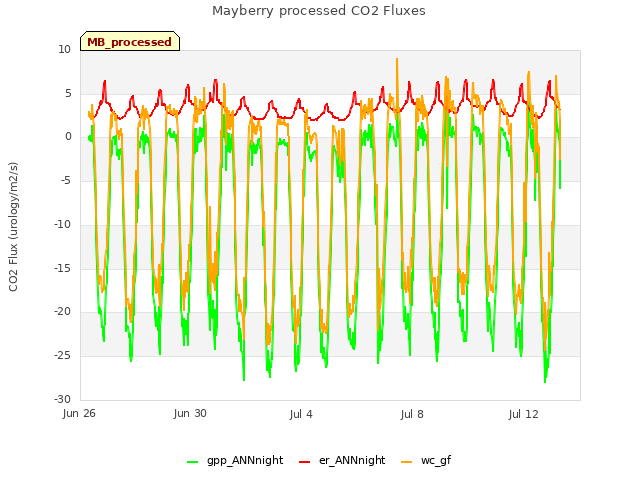 Explore the graph:Mayberry processed CO2 Fluxes in a new window
