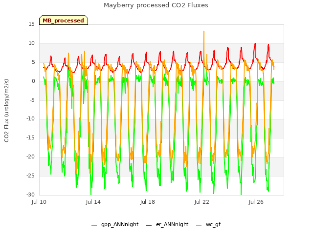 Explore the graph:Mayberry processed CO2 Fluxes in a new window