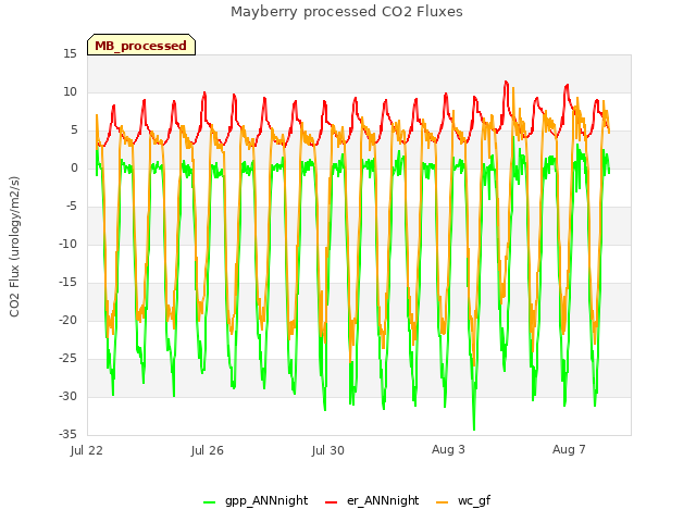 Explore the graph:Mayberry processed CO2 Fluxes in a new window