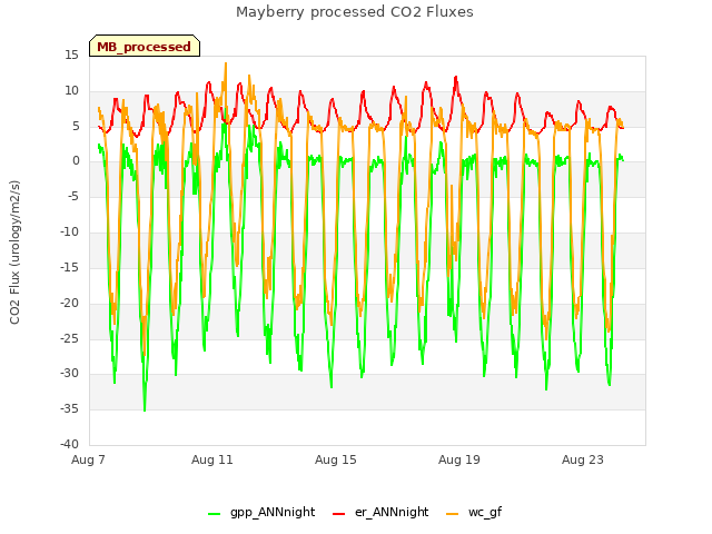 Explore the graph:Mayberry processed CO2 Fluxes in a new window