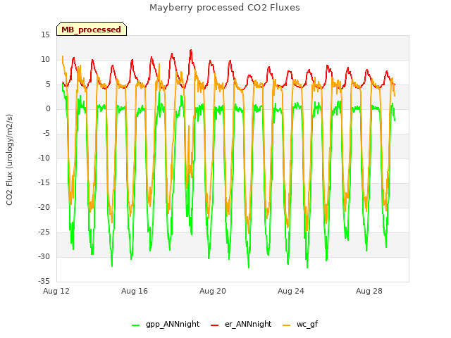 Explore the graph:Mayberry processed CO2 Fluxes in a new window