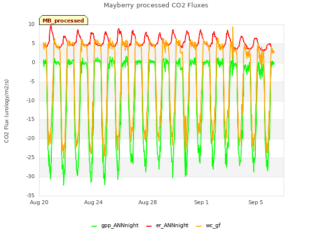 Explore the graph:Mayberry processed CO2 Fluxes in a new window