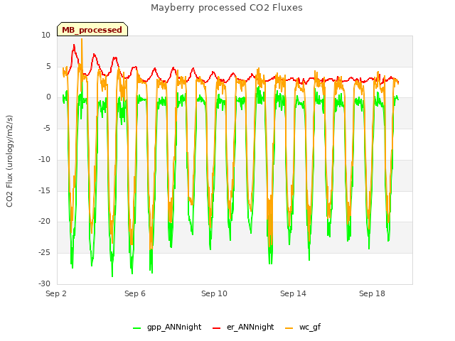 Explore the graph:Mayberry processed CO2 Fluxes in a new window