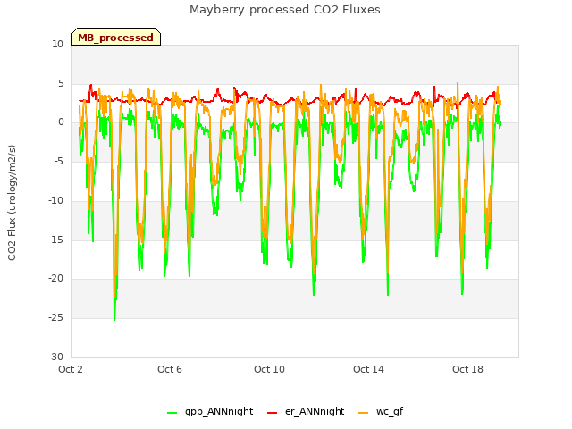 Explore the graph:Mayberry processed CO2 Fluxes in a new window