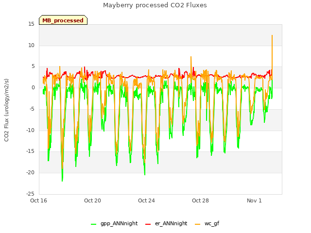 Explore the graph:Mayberry processed CO2 Fluxes in a new window