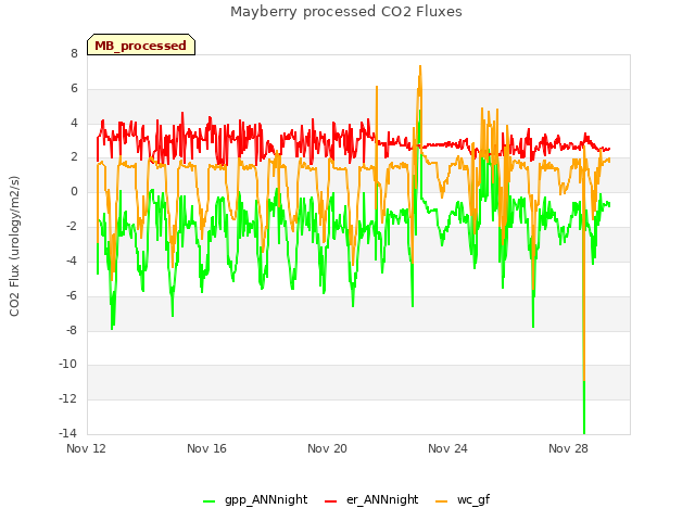 Explore the graph:Mayberry processed CO2 Fluxes in a new window