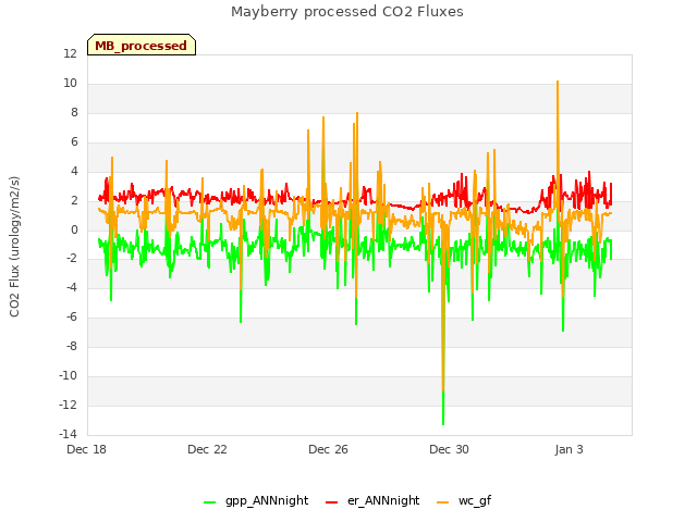 Explore the graph:Mayberry processed CO2 Fluxes in a new window
