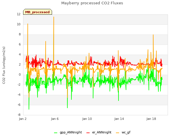 Explore the graph:Mayberry processed CO2 Fluxes in a new window