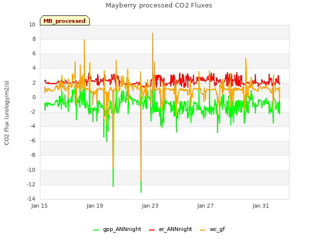 Explore the graph:Mayberry processed CO2 Fluxes in a new window