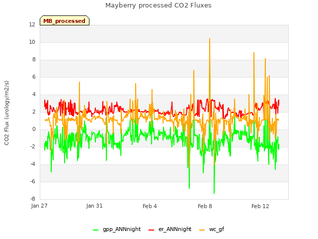 Explore the graph:Mayberry processed CO2 Fluxes in a new window