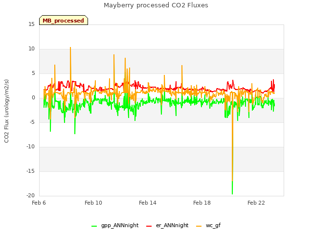 Explore the graph:Mayberry processed CO2 Fluxes in a new window