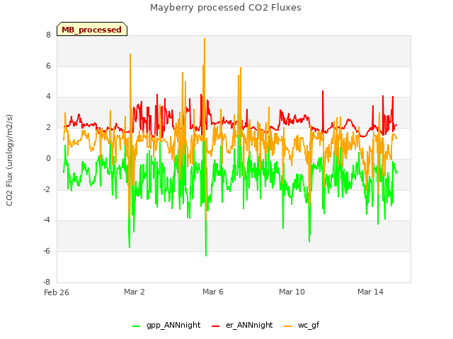 Explore the graph:Mayberry processed CO2 Fluxes in a new window