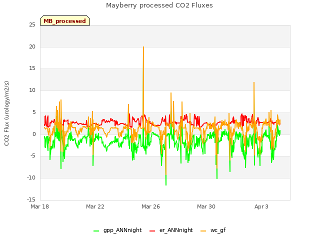 Explore the graph:Mayberry processed CO2 Fluxes in a new window