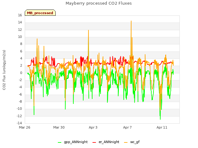 Explore the graph:Mayberry processed CO2 Fluxes in a new window