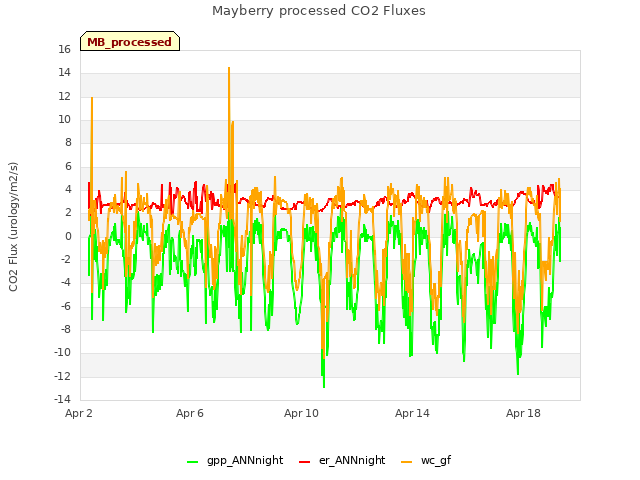 Explore the graph:Mayberry processed CO2 Fluxes in a new window