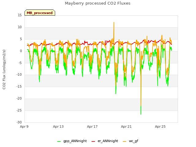 Explore the graph:Mayberry processed CO2 Fluxes in a new window