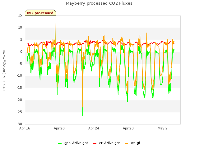 Explore the graph:Mayberry processed CO2 Fluxes in a new window