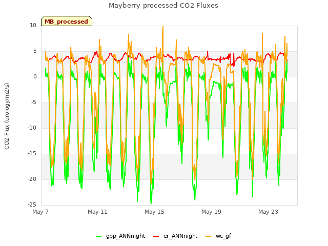 Explore the graph:Mayberry processed CO2 Fluxes in a new window