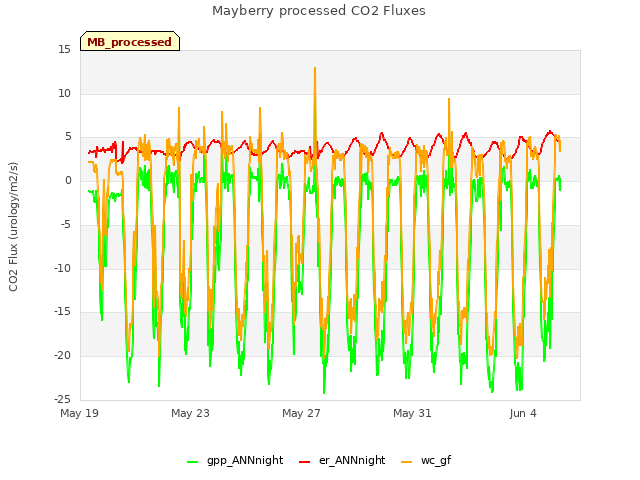 Explore the graph:Mayberry processed CO2 Fluxes in a new window