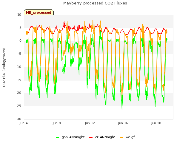 Explore the graph:Mayberry processed CO2 Fluxes in a new window