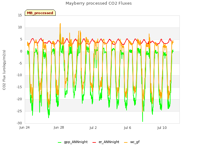 Explore the graph:Mayberry processed CO2 Fluxes in a new window