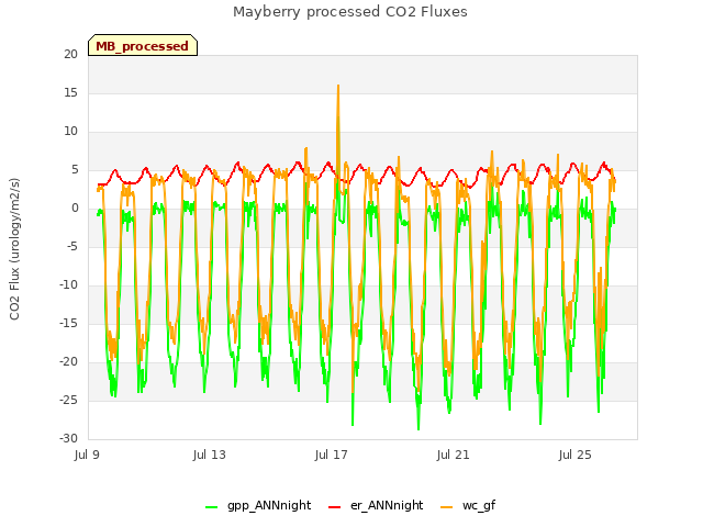 Explore the graph:Mayberry processed CO2 Fluxes in a new window