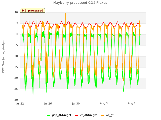 Explore the graph:Mayberry processed CO2 Fluxes in a new window