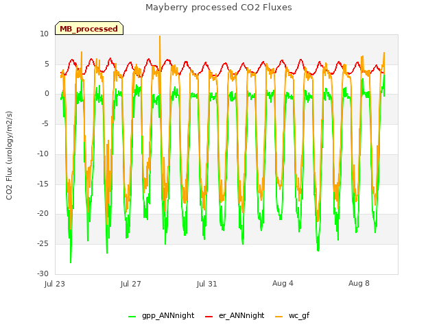 Explore the graph:Mayberry processed CO2 Fluxes in a new window