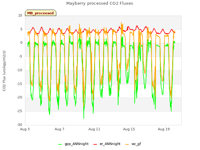 Explore the graph:Mayberry processed CO2 Fluxes in a new window