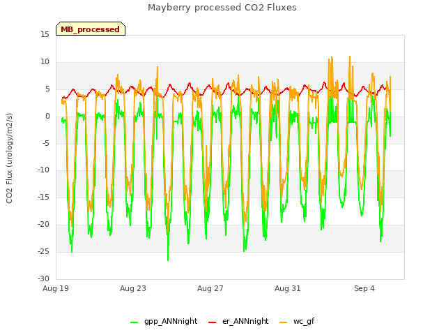 Explore the graph:Mayberry processed CO2 Fluxes in a new window