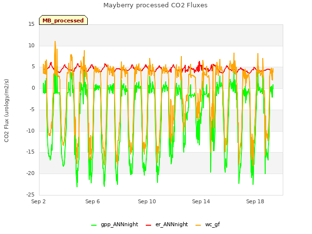 Explore the graph:Mayberry processed CO2 Fluxes in a new window