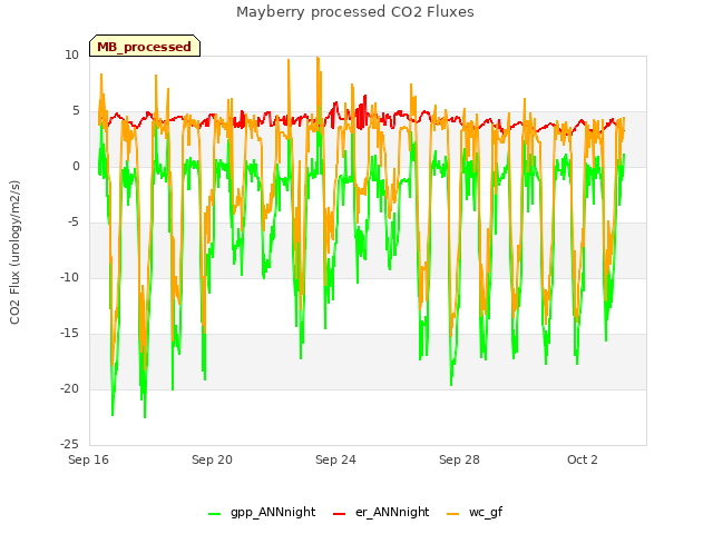 Explore the graph:Mayberry processed CO2 Fluxes in a new window