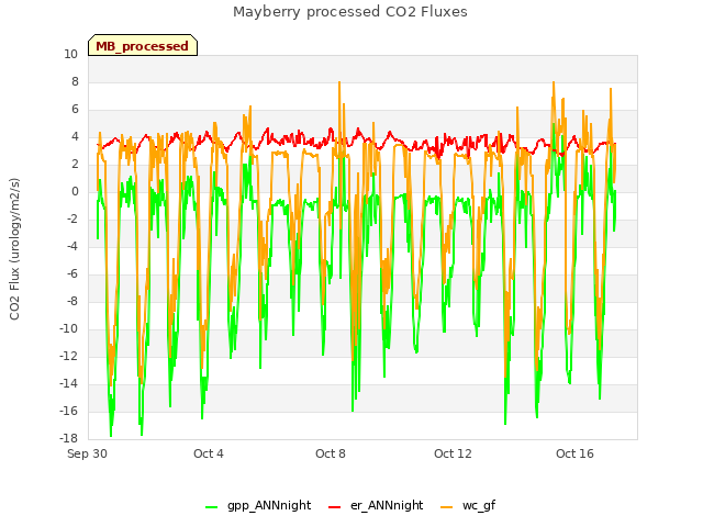 Explore the graph:Mayberry processed CO2 Fluxes in a new window