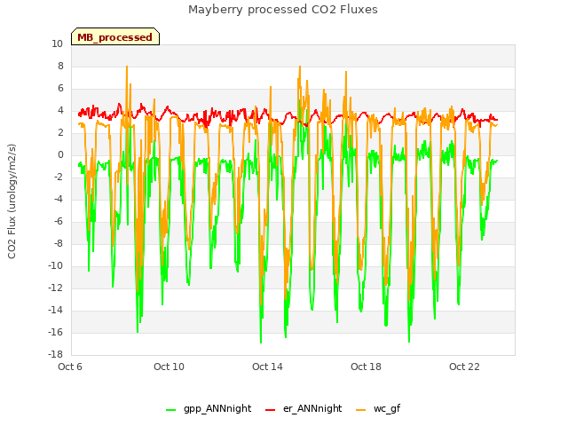 Explore the graph:Mayberry processed CO2 Fluxes in a new window