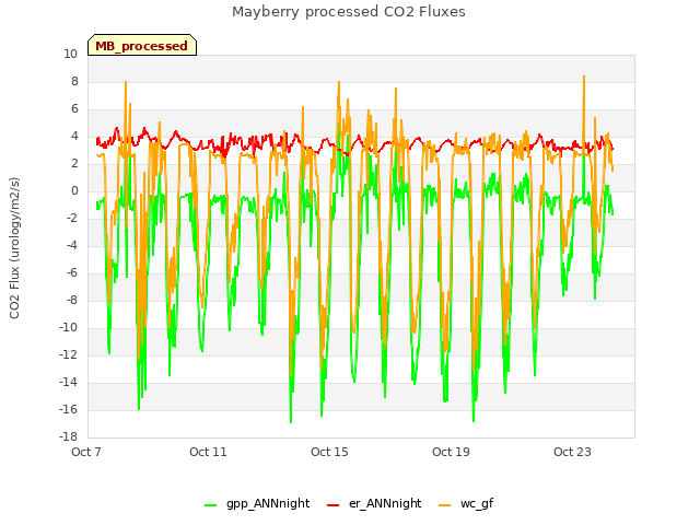 Explore the graph:Mayberry processed CO2 Fluxes in a new window