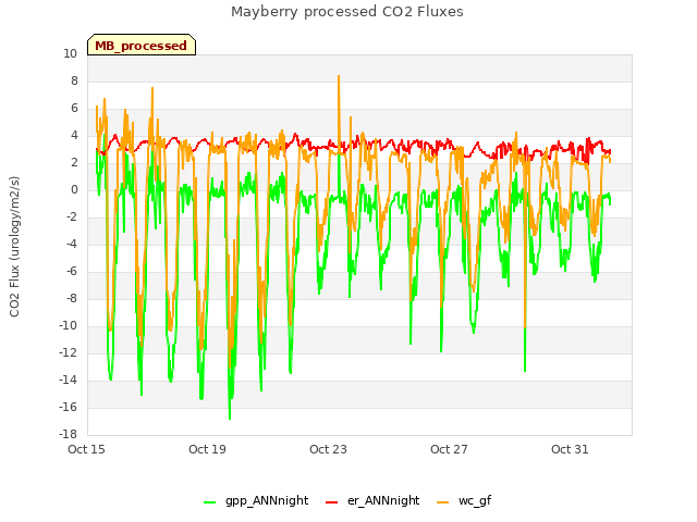 Explore the graph:Mayberry processed CO2 Fluxes in a new window